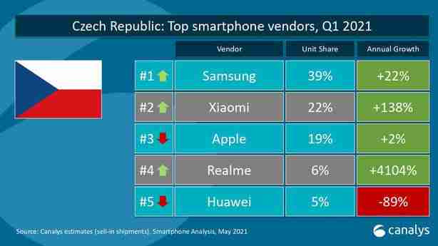 TOP 5 největších výrobců telefonů v České republice. Víte, kdo roste o 4 000 %?